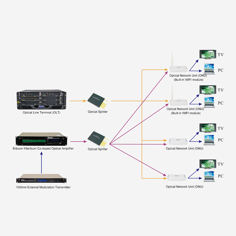 Soluzione di accesso FTTH basata su 