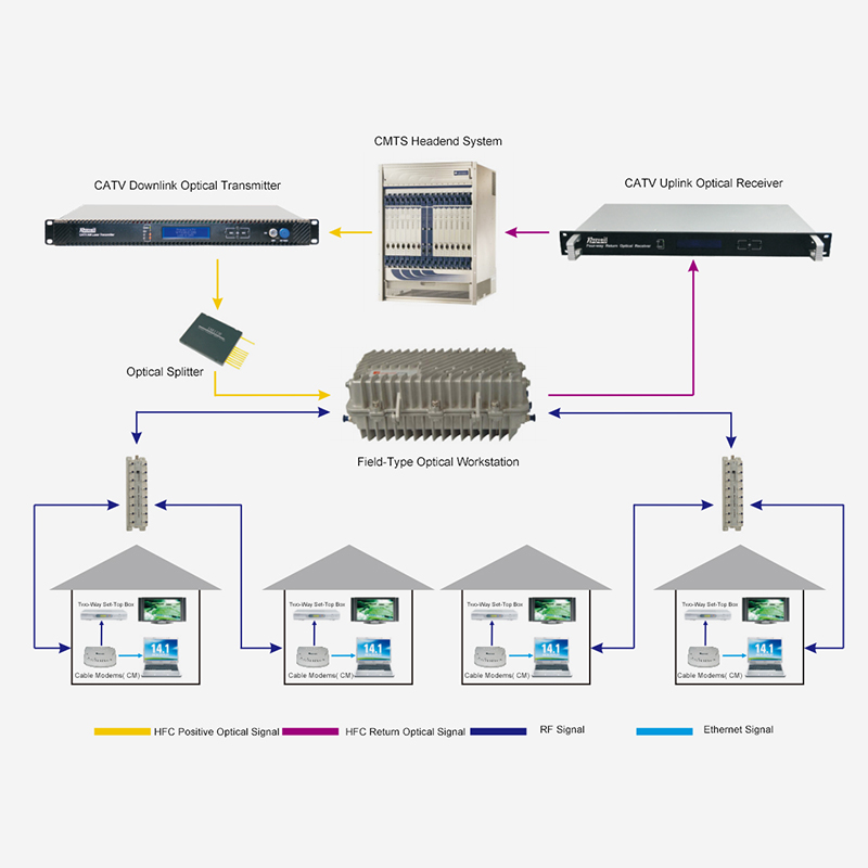 Schema convenzionale di accesso alla rete HFC bidirezionale basato sulla tecnologia DOCSIS