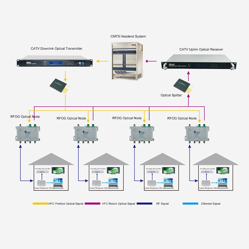 Schema di accesso alla rete bidirezionale HFC basato sulla tecnologia RFOG